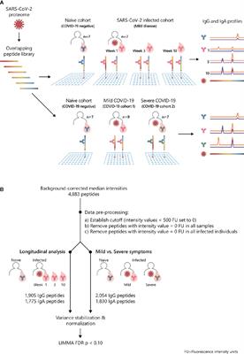 SARS-CoV-2 Proteome-Wide Analysis Revealed Significant Epitope Signatures in COVID-19 Patients